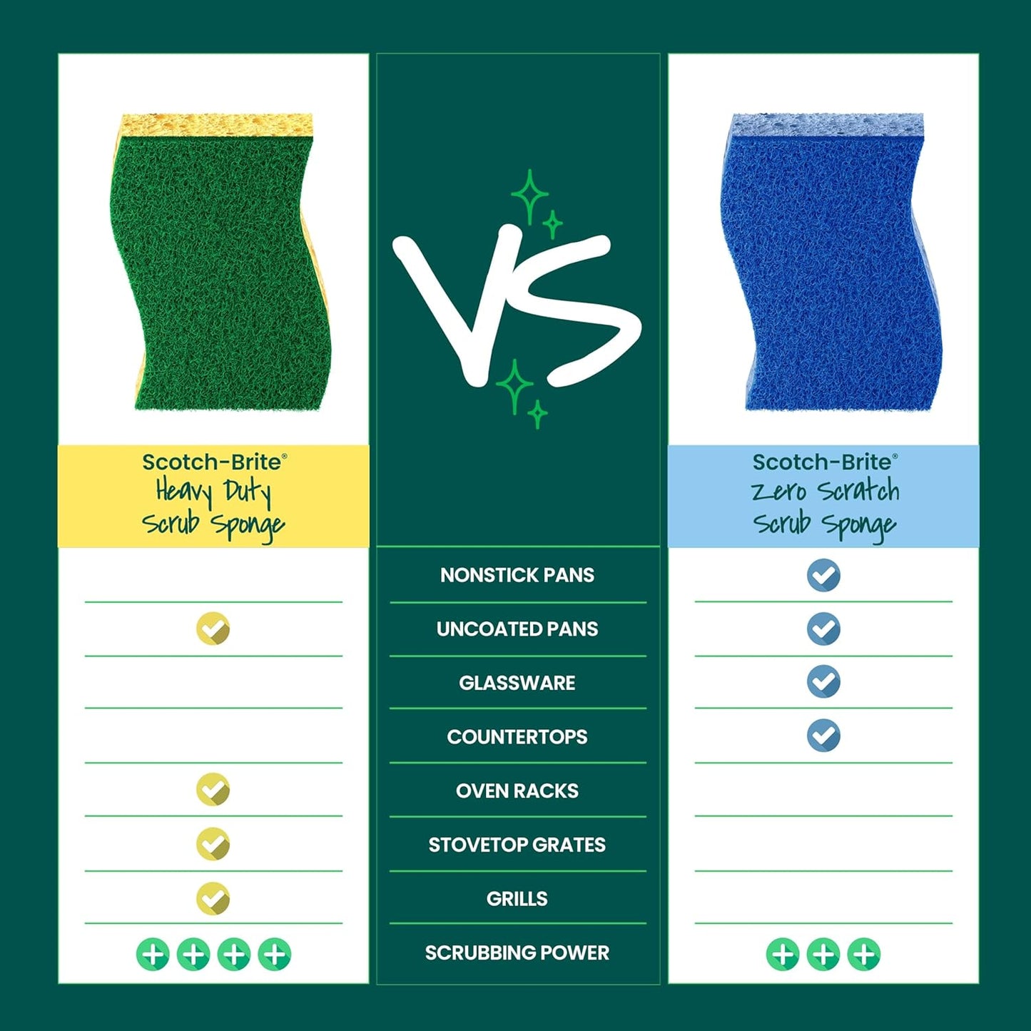 Scotch-Brite Heavy Duty Scrub Sponge, 6 Kitchen Sponges Designed for Tough Messes in the Kitchen that Last 3X Longer*, Best for Cast Iron Skillets and Outdoor Grills, Flexible, Durable, and Strong